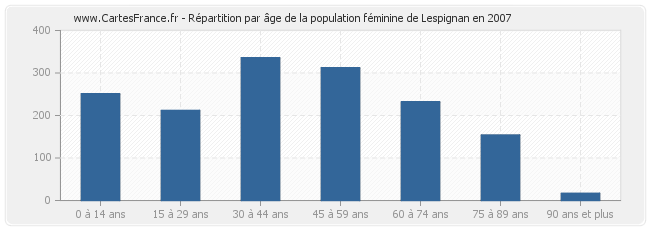 Répartition par âge de la population féminine de Lespignan en 2007