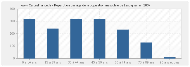 Répartition par âge de la population masculine de Lespignan en 2007