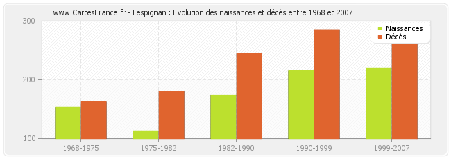 Lespignan : Evolution des naissances et décès entre 1968 et 2007