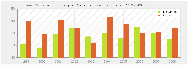 Lespignan : Nombre de naissances et décès de 1999 à 2008
