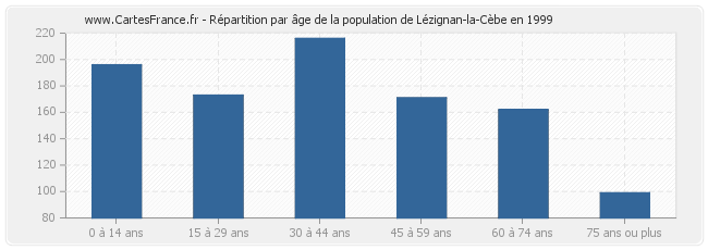 Répartition par âge de la population de Lézignan-la-Cèbe en 1999