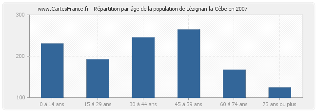 Répartition par âge de la population de Lézignan-la-Cèbe en 2007
