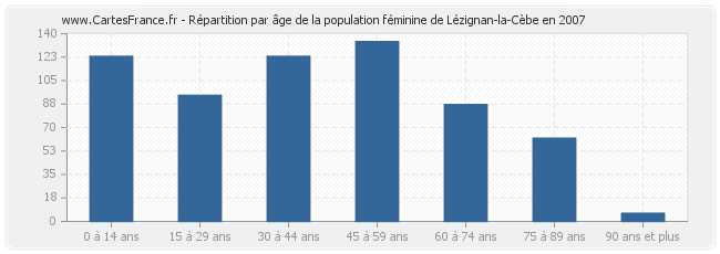 Répartition par âge de la population féminine de Lézignan-la-Cèbe en 2007
