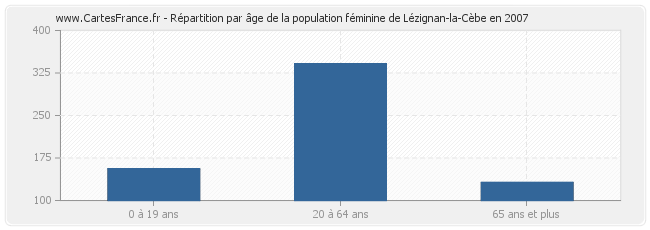 Répartition par âge de la population féminine de Lézignan-la-Cèbe en 2007