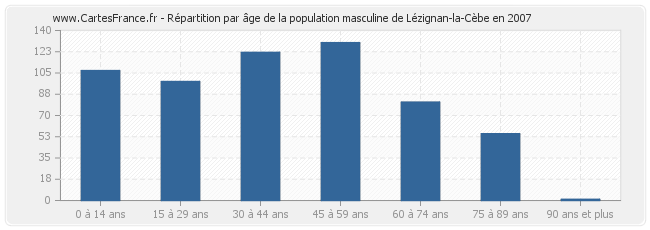 Répartition par âge de la population masculine de Lézignan-la-Cèbe en 2007
