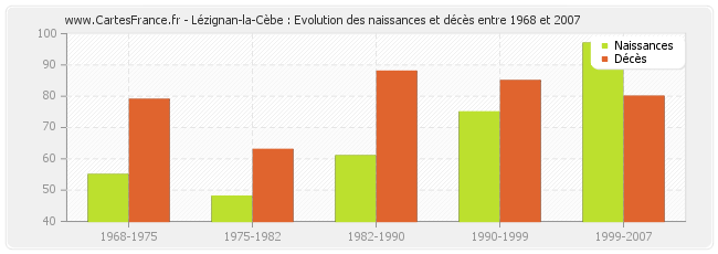 Lézignan-la-Cèbe : Evolution des naissances et décès entre 1968 et 2007