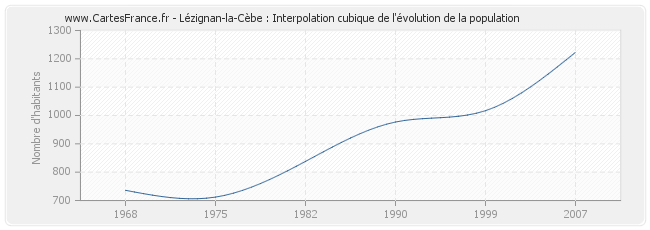 Lézignan-la-Cèbe : Interpolation cubique de l'évolution de la population