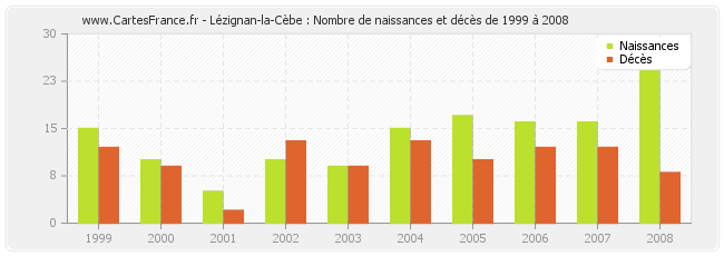 Lézignan-la-Cèbe : Nombre de naissances et décès de 1999 à 2008