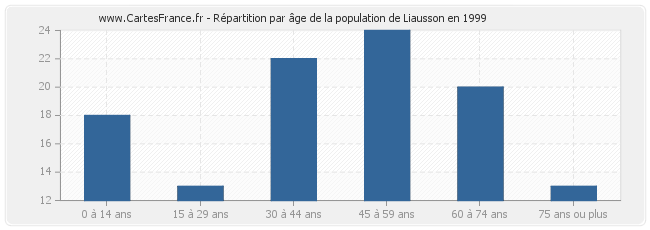 Répartition par âge de la population de Liausson en 1999