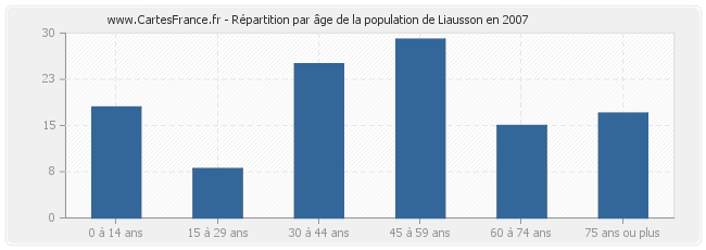 Répartition par âge de la population de Liausson en 2007