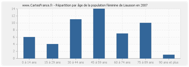 Répartition par âge de la population féminine de Liausson en 2007