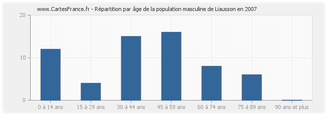 Répartition par âge de la population masculine de Liausson en 2007
