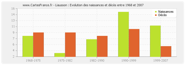 Liausson : Evolution des naissances et décès entre 1968 et 2007