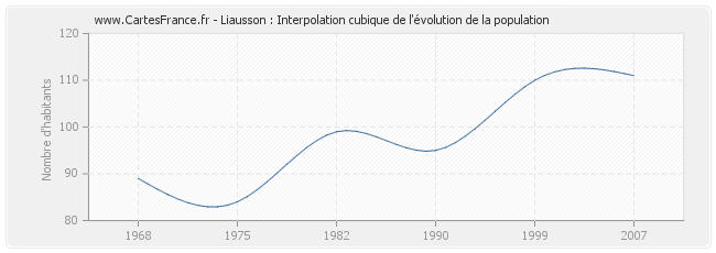 Liausson : Interpolation cubique de l'évolution de la population