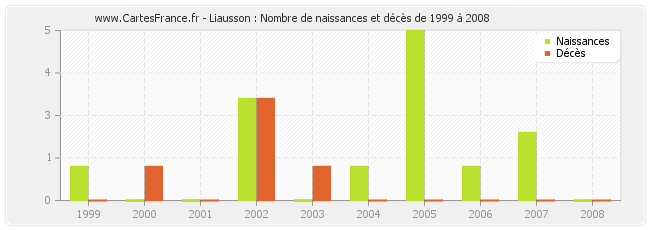 Liausson : Nombre de naissances et décès de 1999 à 2008