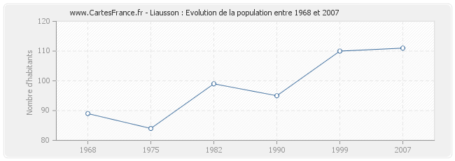 Population Liausson