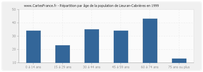 Répartition par âge de la population de Lieuran-Cabrières en 1999
