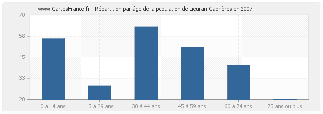 Répartition par âge de la population de Lieuran-Cabrières en 2007