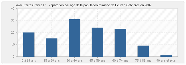 Répartition par âge de la population féminine de Lieuran-Cabrières en 2007