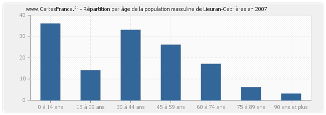 Répartition par âge de la population masculine de Lieuran-Cabrières en 2007