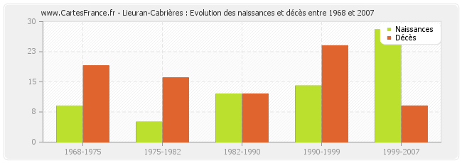 Lieuran-Cabrières : Evolution des naissances et décès entre 1968 et 2007