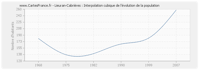 Lieuran-Cabrières : Interpolation cubique de l'évolution de la population