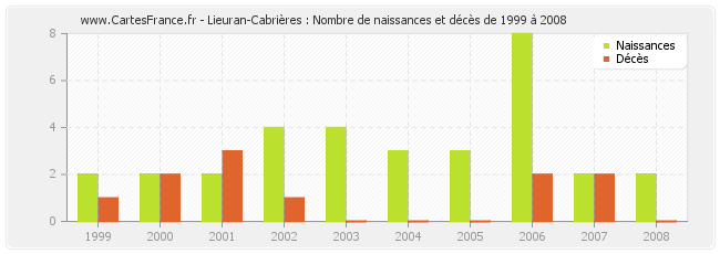 Lieuran-Cabrières : Nombre de naissances et décès de 1999 à 2008
