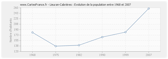 Population Lieuran-Cabrières
