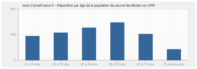 Répartition par âge de la population de Lieuran-lès-Béziers en 1999