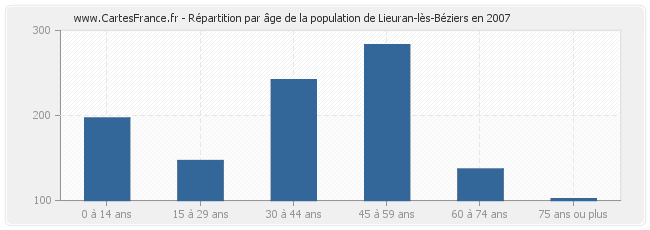 Répartition par âge de la population de Lieuran-lès-Béziers en 2007