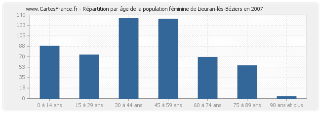 Répartition par âge de la population féminine de Lieuran-lès-Béziers en 2007