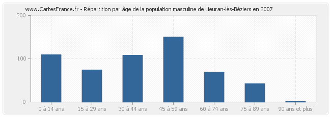 Répartition par âge de la population masculine de Lieuran-lès-Béziers en 2007