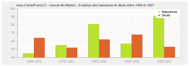 Lieuran-lès-Béziers : Evolution des naissances et décès entre 1968 et 2007