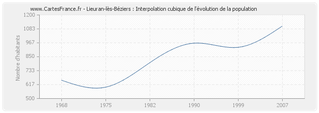 Lieuran-lès-Béziers : Interpolation cubique de l'évolution de la population