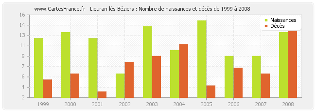 Lieuran-lès-Béziers : Nombre de naissances et décès de 1999 à 2008