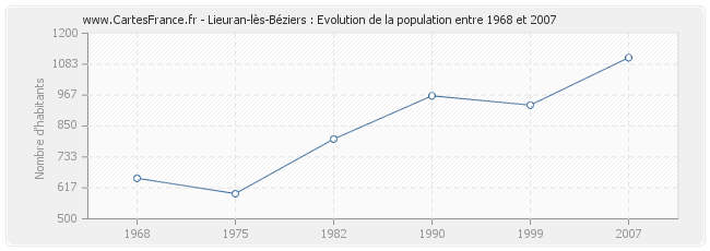 Population Lieuran-lès-Béziers
