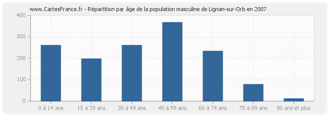 Répartition par âge de la population masculine de Lignan-sur-Orb en 2007