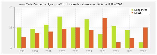 Lignan-sur-Orb : Nombre de naissances et décès de 1999 à 2008