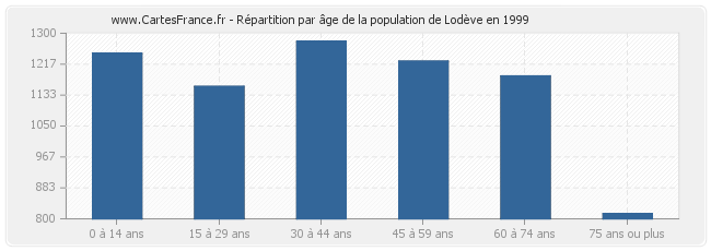Répartition par âge de la population de Lodève en 1999