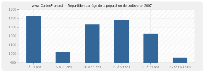 Répartition par âge de la population de Lodève en 2007