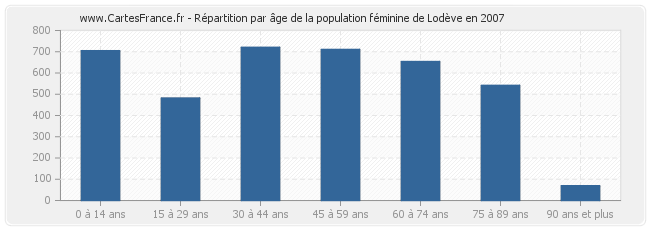 Répartition par âge de la population féminine de Lodève en 2007