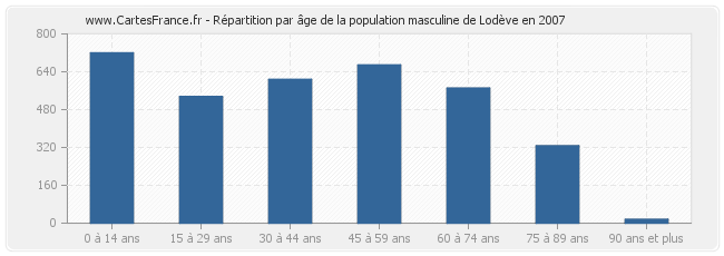 Répartition par âge de la population masculine de Lodève en 2007