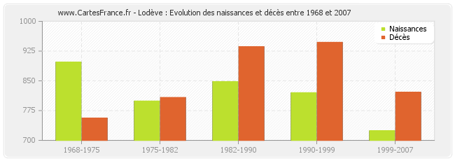 Lodève : Evolution des naissances et décès entre 1968 et 2007