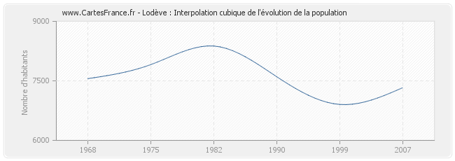 Lodève : Interpolation cubique de l'évolution de la population
