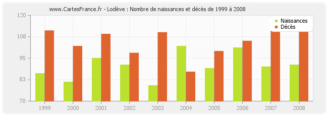 Lodève : Nombre de naissances et décès de 1999 à 2008