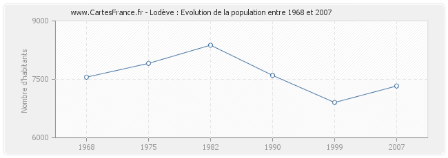 Population Lodève