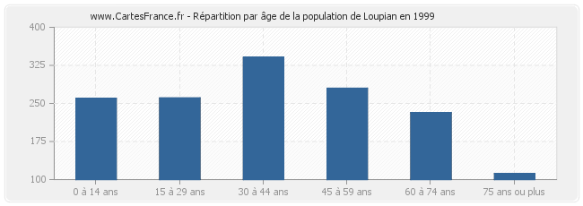 Répartition par âge de la population de Loupian en 1999