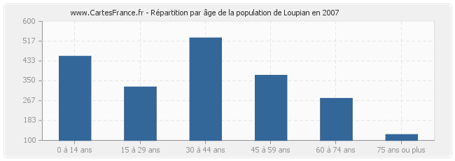 Répartition par âge de la population de Loupian en 2007