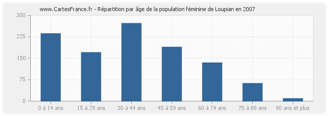Répartition par âge de la population féminine de Loupian en 2007