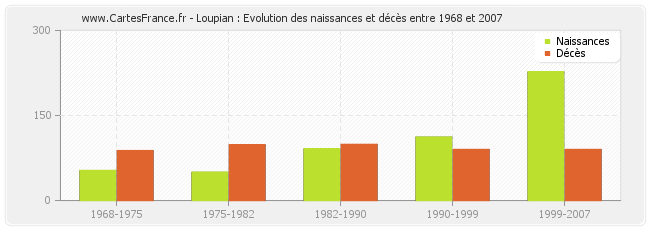 Loupian : Evolution des naissances et décès entre 1968 et 2007